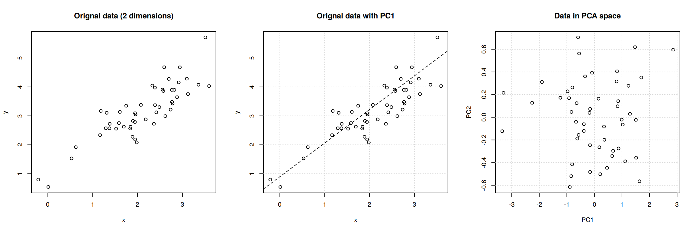 Original data (left). PC1 will maximise the variability while minimising the residuals (centre). PC2 is orthogonal to PC1 (right).