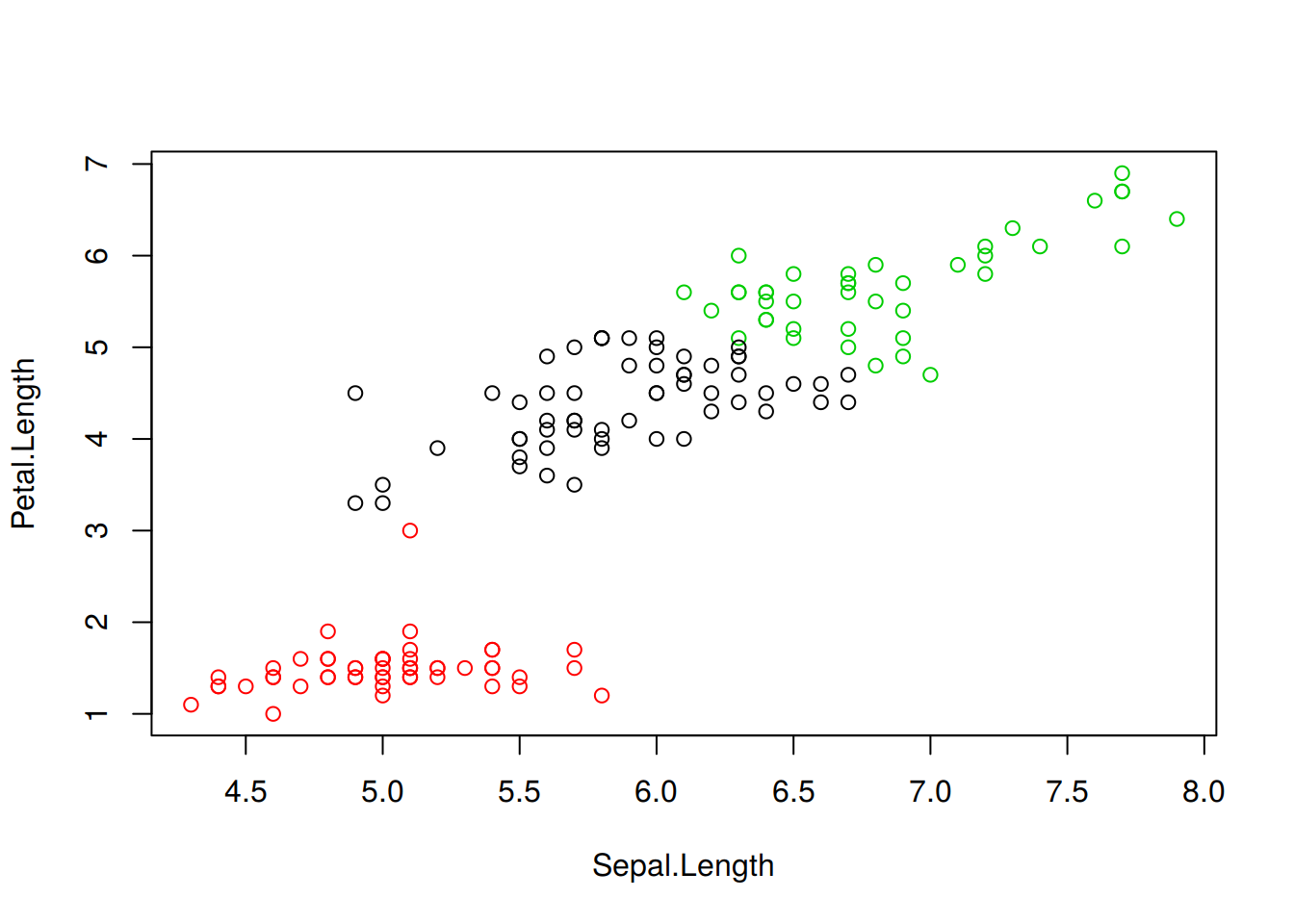 k-means algorithm on sepal and petal lengths