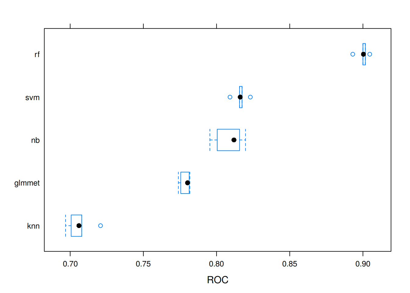 Comparing distributions of AUC values for various models.