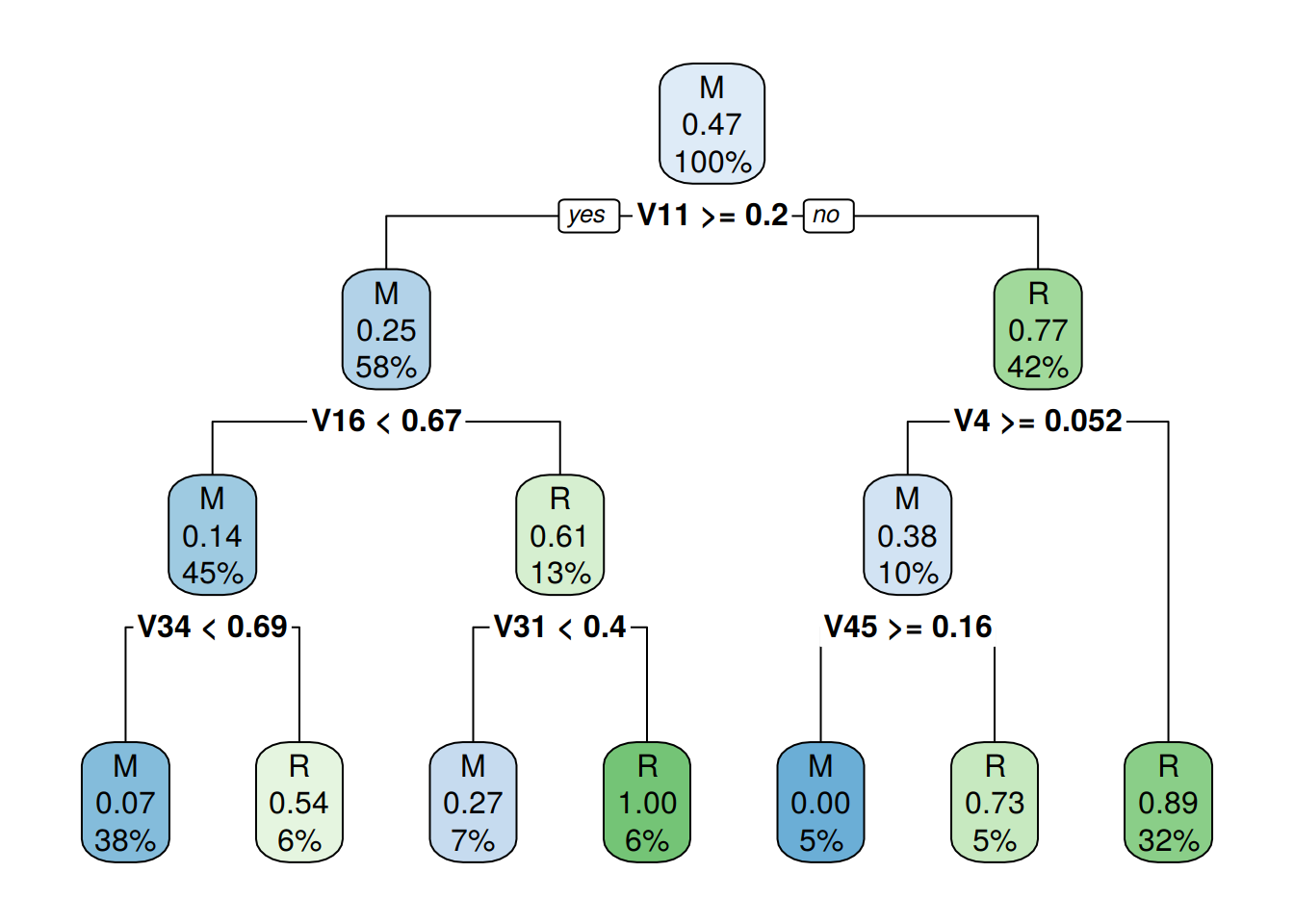 Descision tree with its if-else conditions