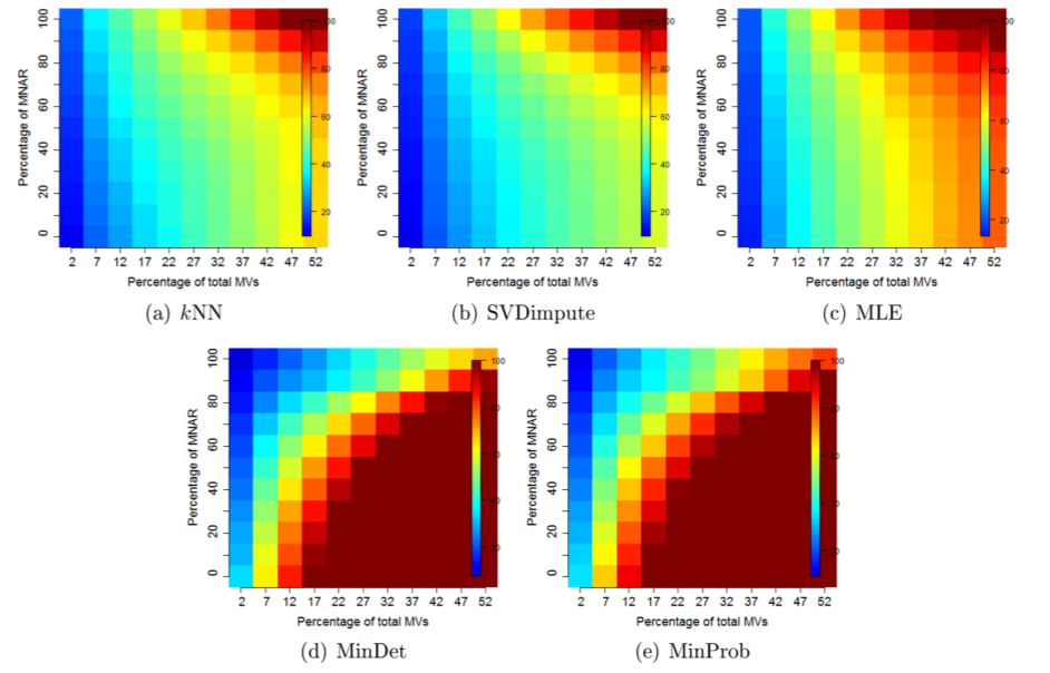 Normalised RMSE (RMSE-observation standard deviation ration) describing the effect of different imputation methods depending on the nature and proportion of the missing values: kNN (a), SVDimpute (b), MLE (c), MinDet (d), and MinProb (e).