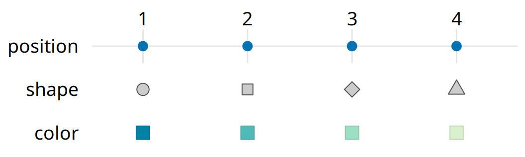 Scales link data values to aesthetics. Here, the numbers 1 through 4 have been mapped onto a position scale, a shape scale, and a color scale. For each scale, each number corresponds to a unique position, shape, or color and vice versa.