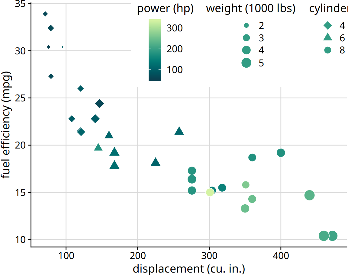 Fuel efficiency versus displacement, for 32 cars (1973–74 models). This figure uses five separate scales to represent data: (i) the x axis (displacement); (ii) the y axis (fuel efficiency); (iii) the color of the data points (power); (iv) the size of the data points (weight); and (v) the shape of the data points (number of cylinders). Four of the five variables displayed (displacement, fuel efficiency, power, and weight) are numerical continuous. The remaining one (number of cylinders) can be considered to be either numerical discrete or qualitative ordered. Data source: Motor Trend, 1974.