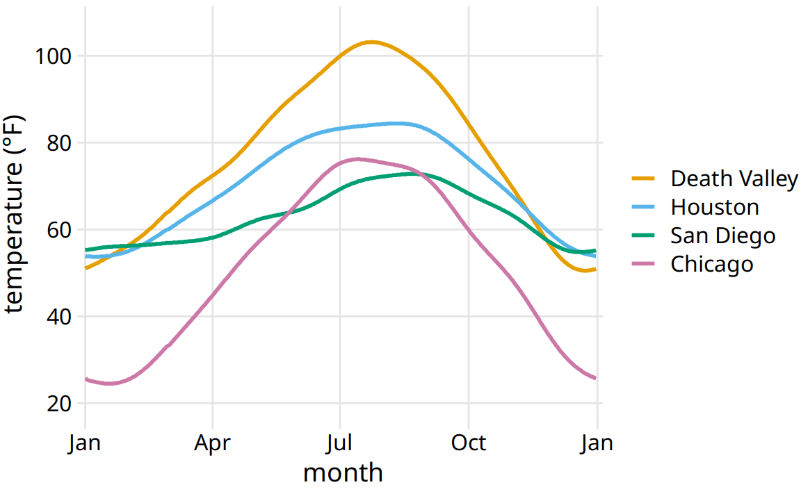 Daily temperature normals for four selected locations in the U.S. Temperature is mapped to the y axis, day of the year to the x axis, and location to line color. Data source: NOAA.