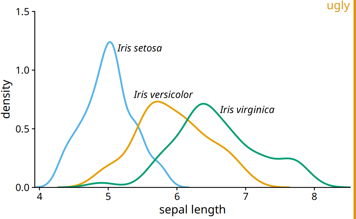 Density estimates of the sepal lengths of three different iris species. By using solid, colored lines we have solved the problem of Figure 25.3 that the areas below and above the lines seem to be connected. However, we still don’t have a strong sense of the size of the area under each curve.