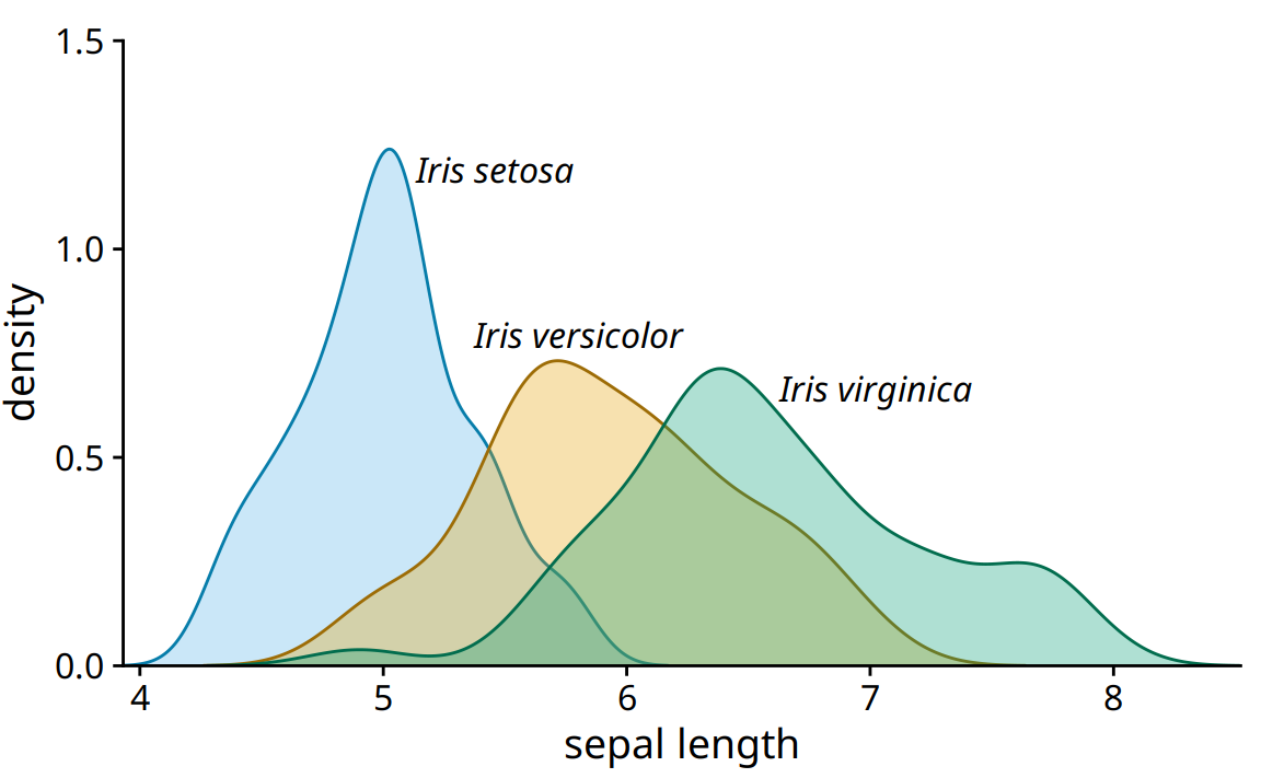 Density estimates of the sepal lengths of three different iris species, shown as partially transparent shaded areas.