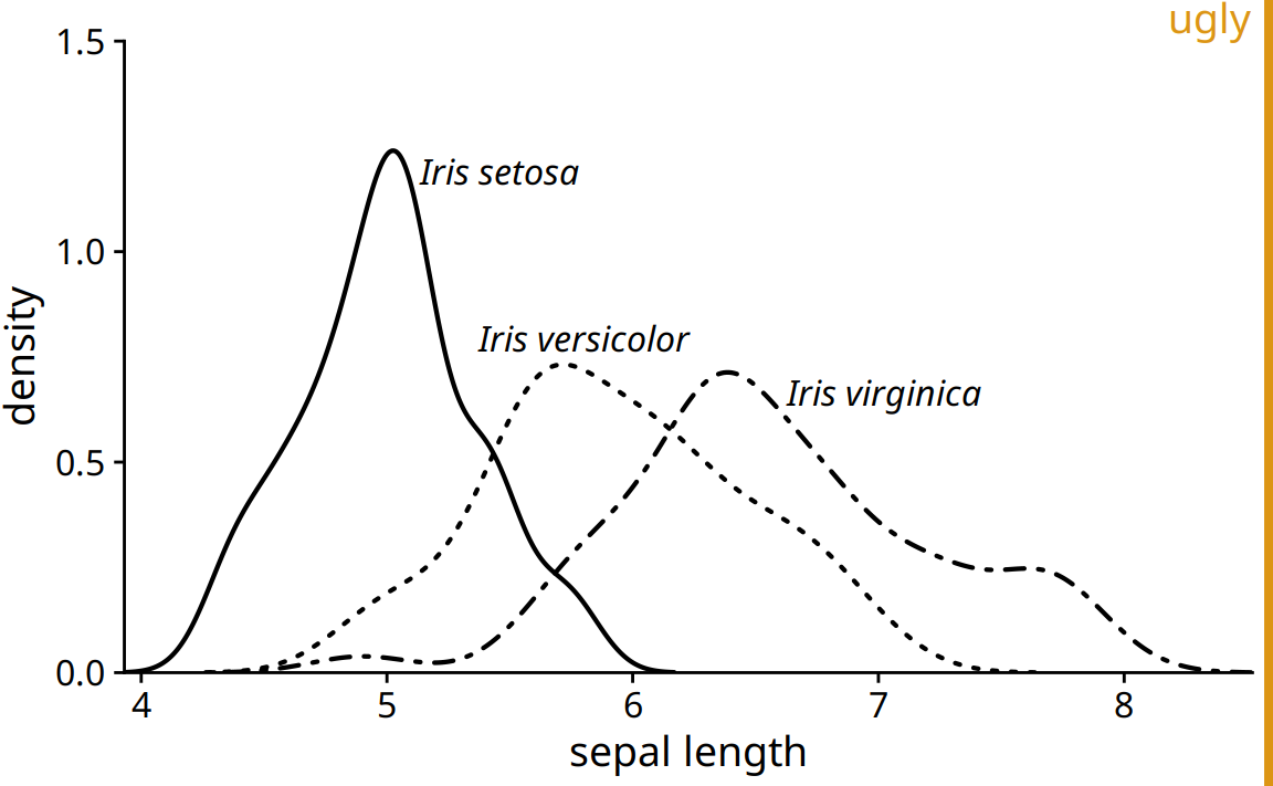 Density estimates of the sepal lengths of three different iris species. The broken line styles used for versicolor and virginica detract from the perception that the areas under the curves are distinct from the areas above them.