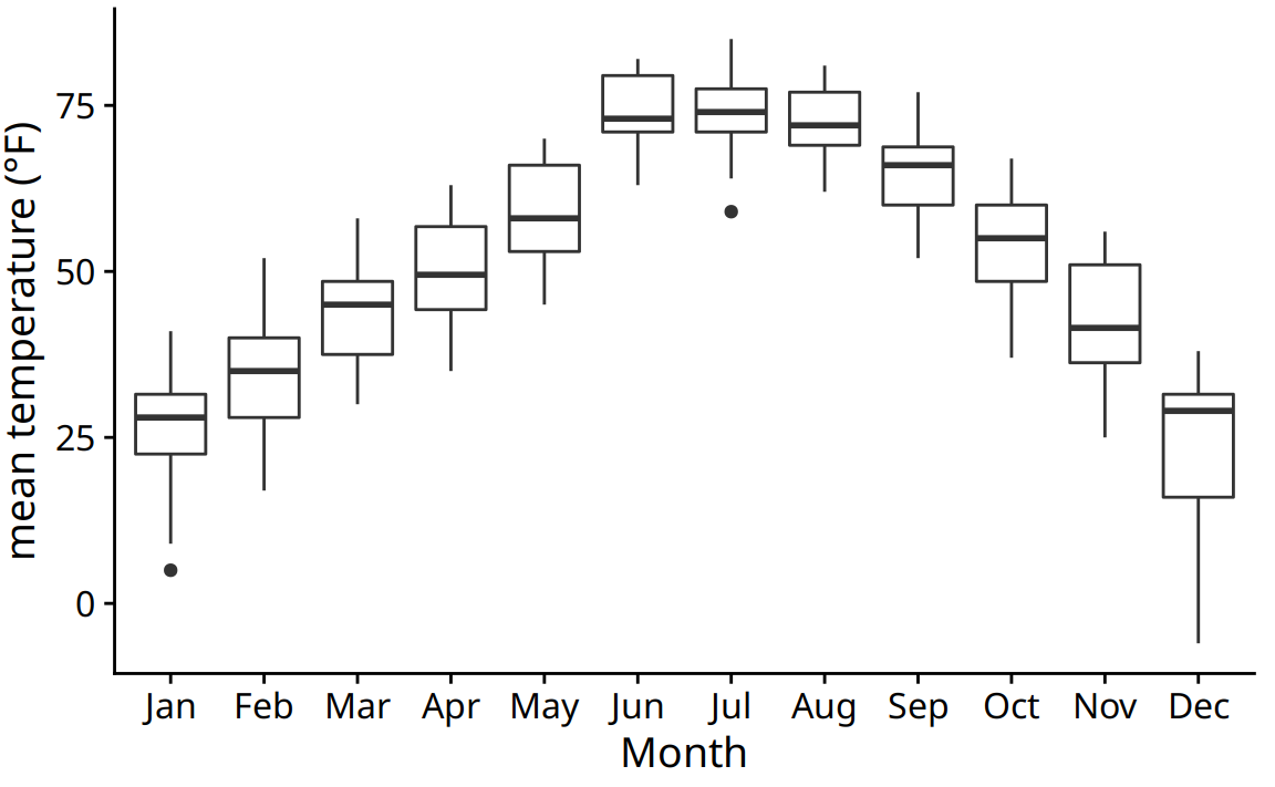 Distributions of daily mean temperatures in Lincoln, Nebraska, in 2016. Boxes are drawn in the traditional way, without shading.