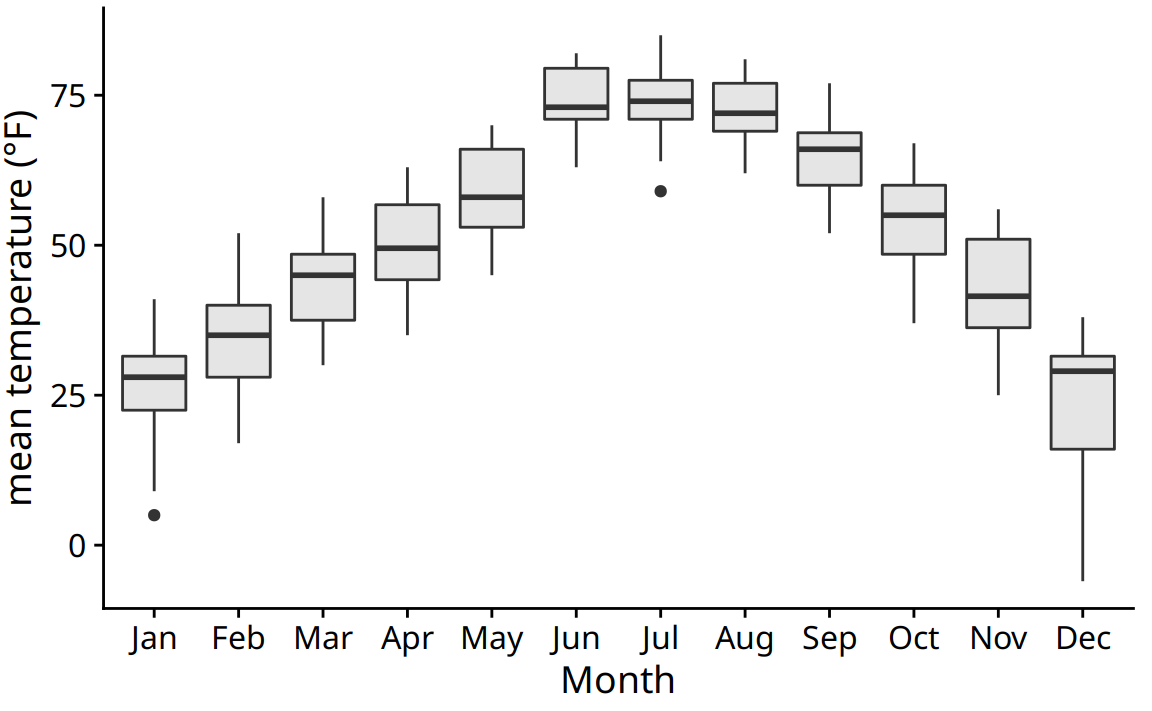 Distributions of daily mean temperatures in Lincoln, Nebraska, in 2016. By giving the boxes a light gray shading, we can make them stand out better against the background.