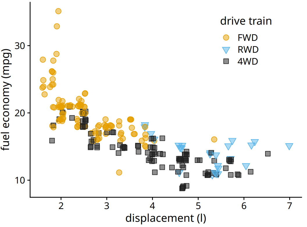 City fuel economy versus engine displacement. By using both different colors and different solid shapes for the different drive-train variants, this figure clearly separates the drive-train variants while remaining reproducible in gray scale if needed.