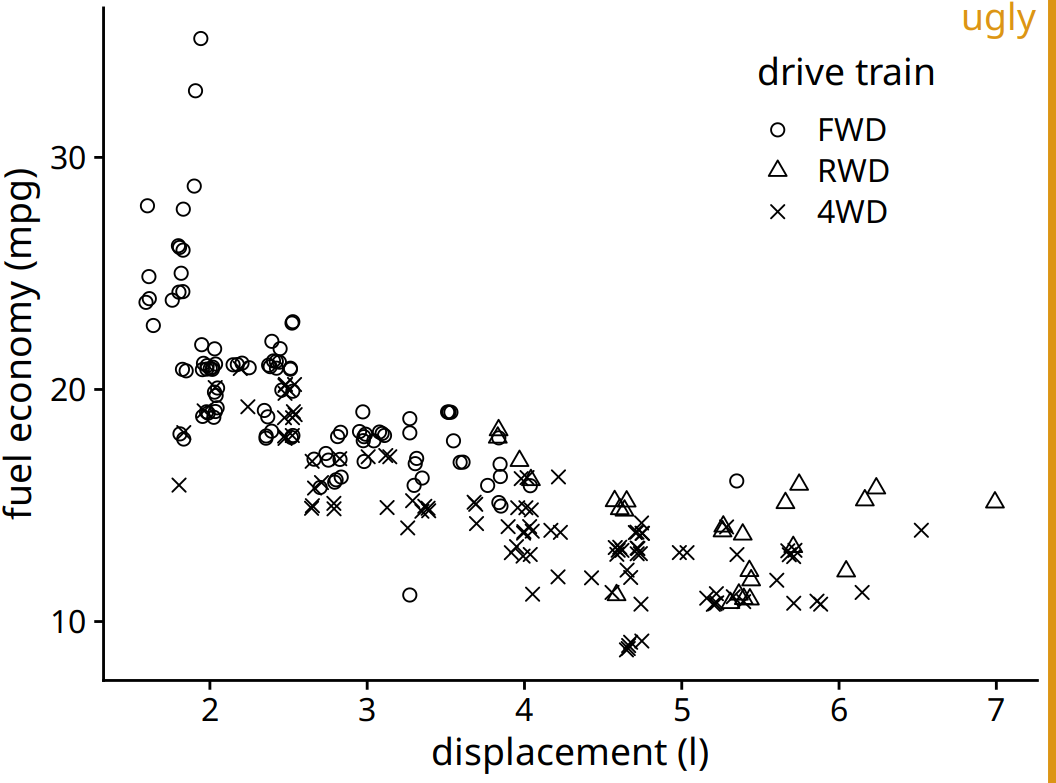 City fuel economy versus engine displacement, for cars with front-wheel drive (FWD), rear-wheel drive (RWD), and all-wheel drive (4WD). The different point styles, all black-and-white line-drawn symbols, create substantial visual noise and make it difficult to read the figure.