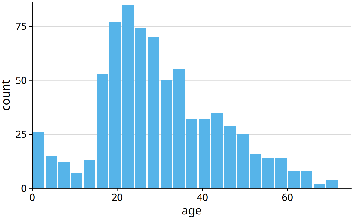 The same histogram of Figure 25.1, now drawn with filled bars. The shape of the age distribution is much more easily discernible in this variation of the figure.