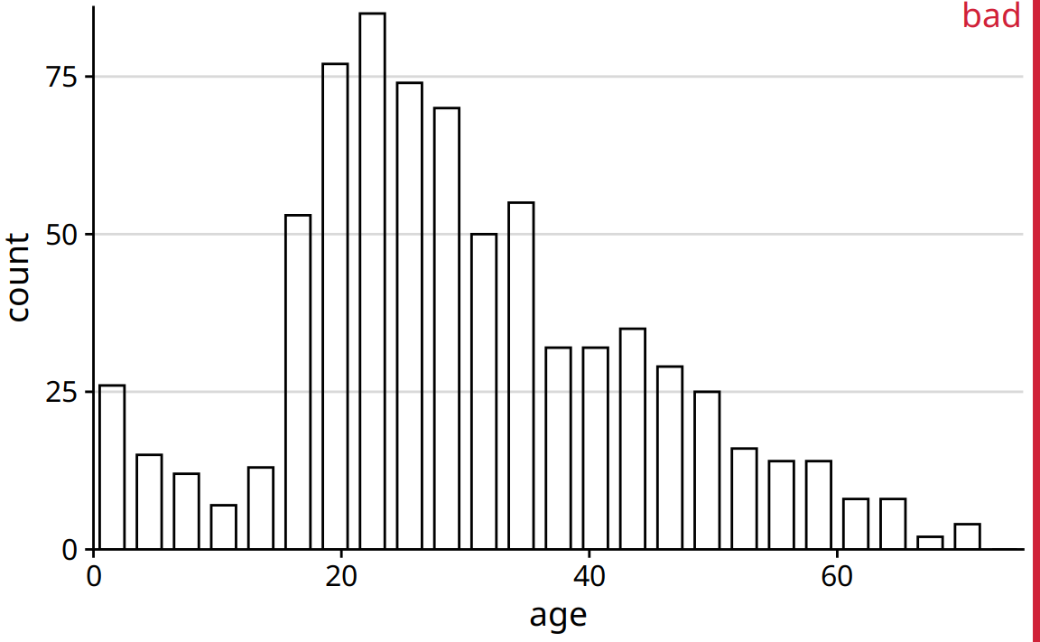 Histogram of the ages of Titanic passengers, drawn with empty bars. The empty bars create a confusing visual pattern. In the center of the histogram, it is difficult to tell which parts are inside of bars and which parts are outside.