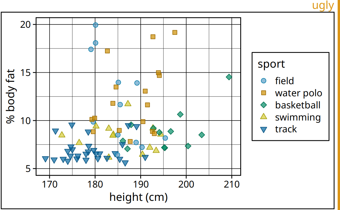 Percent body fat versus height in professional male Australian athletes. Each point represents one athlete. This figure devotes way too much ink to non-data. There are unnecessary frames around the entire figure, around the plot panel, and around the legend. The coordinate grid is very prominent, and its presence draws attention away from the data points. Data source: Telford and Cunningham (1991)