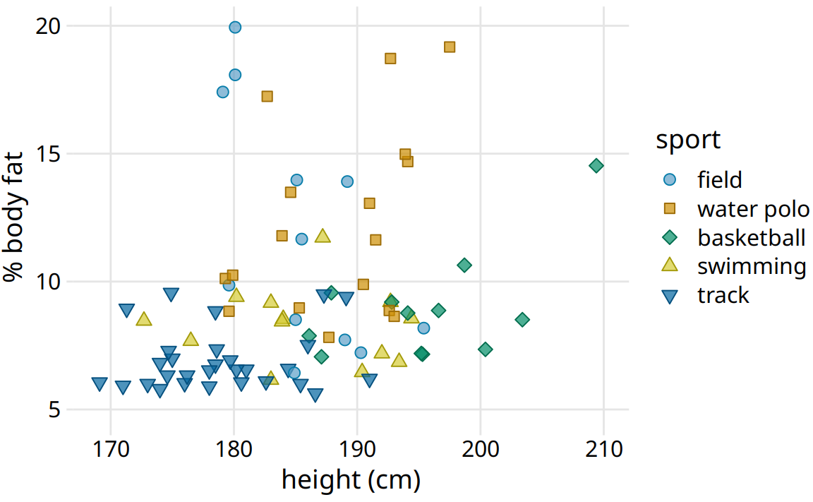 Percent body fat versus height in professional male Australian athletes. This figure is a cleaned-up version of Figure 23.1. Unnecessary frames have been removed, minor grid lines have been removed, and major grid lines have been drawn in light gray to stand back relative to the data points. Data source: Telford and Cunningham (1991)