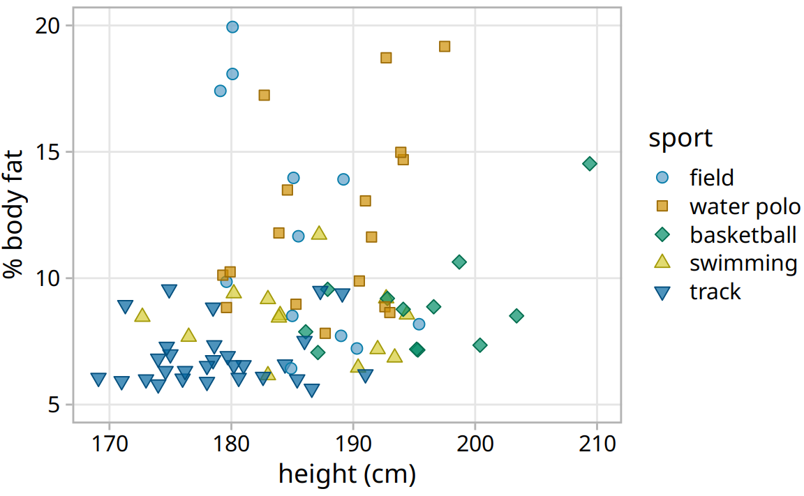 Percent body fat versus height in professional male Australian athletes. This figure adds a frame around the plot panel of Figure 23.2, and this frame helps separate the legend from the data. Data source: Telford and Cunningham (1991)