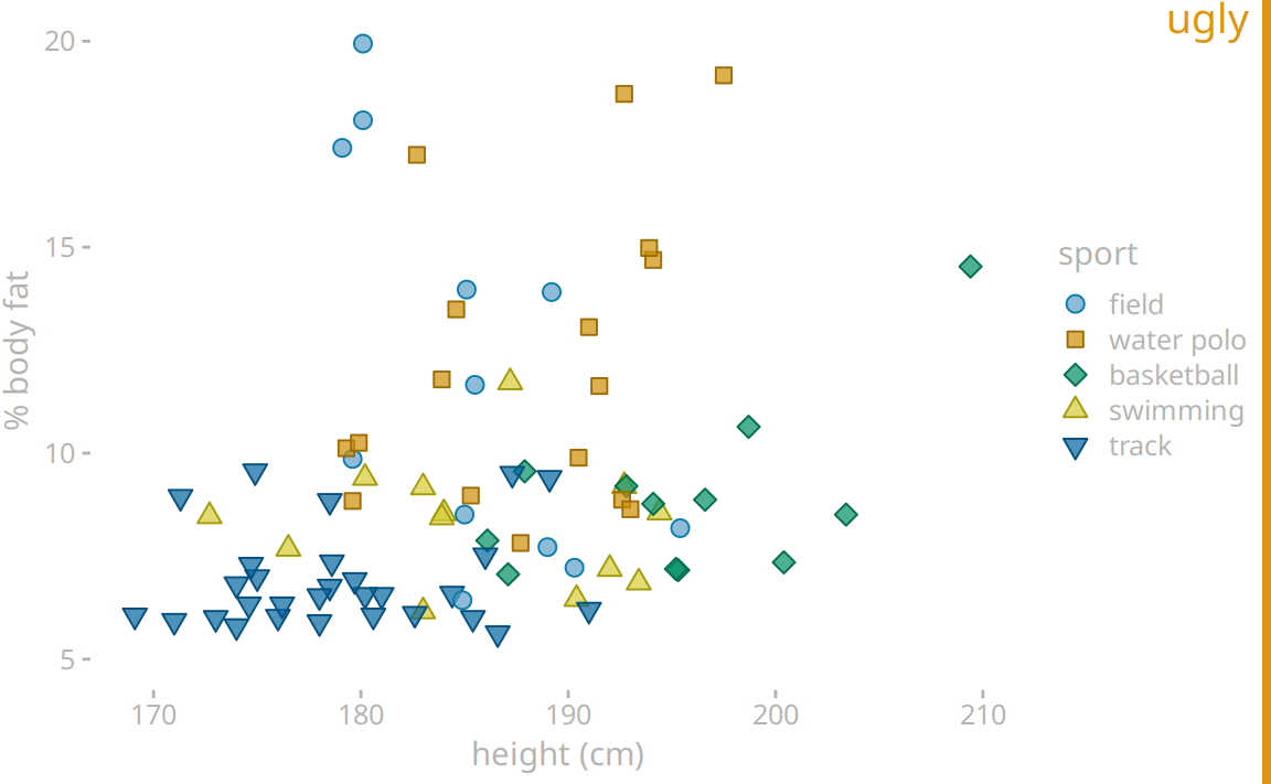 Percent body fat versus height in professional male Australian athletes. In this example, the concept of removing non-data ink has been taken too far. The axis tick labels and title are too faint and are barely visible. The data points seem to float in space. The points in the legend are not sufficiently set off from the data points, and the casual observer might think they are part of the data. Data source: Telford and Cunningham (1991)