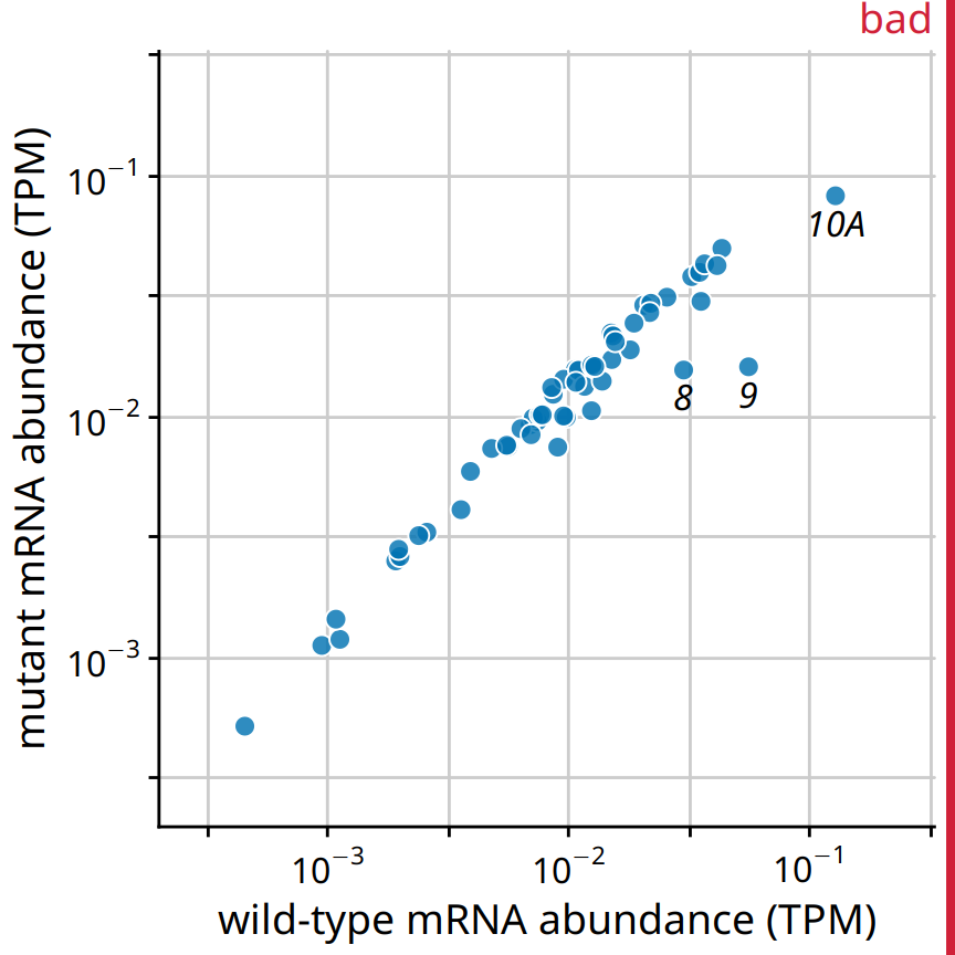 Gene expression levels in a mutant bacteriophage T7 relative to wild-type. By plotting this dataset against a background grid, instead of a diagonal line, we are obscuring which genes are higher or lower in the mutant than in the wild-type bacteriophage. Data source: Paff et al. (2018)