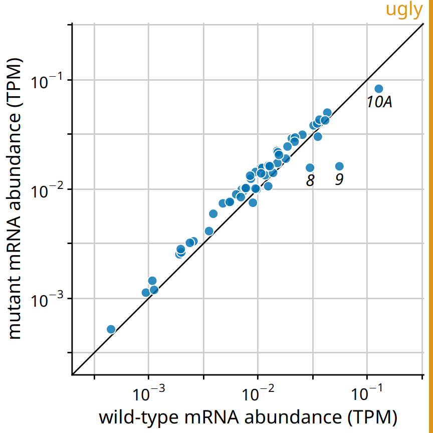 Gene expression levels in a mutant bacteriophage T7 relative to wild-type. This figure combines the background grid from Figure 23.14 with the diagonal line from Figure 23.13. In my opinion, this figure is visually too busy compared to Figure 23.13, and I would prefer Figure 23.13. Data source: Paff et al. (2018)