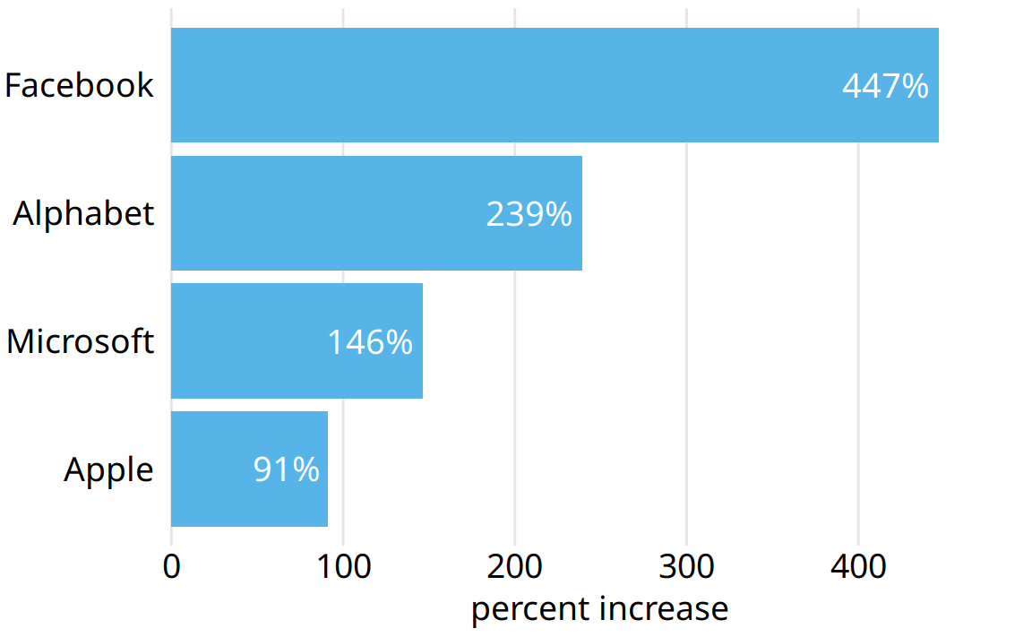 Percent increase in stock price from June 2012 to June 2017, for four major tech companies. Because the bars run horizontally, vertical grid lines are appropriate here. Data source: Yahoo Finance