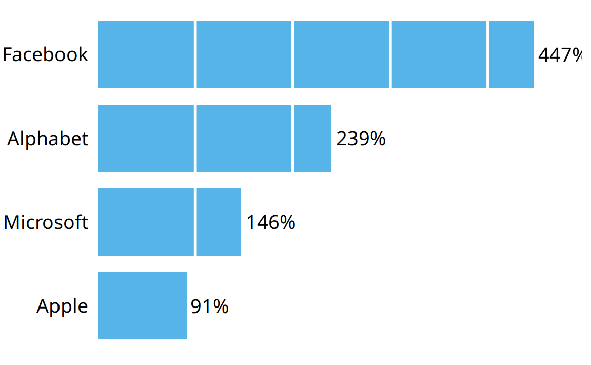 Percent increase in stock price from June 2012 to June 2017, for four major tech companies. White grid lines on top of bars can help the reader perceive the relative lengths of the bars. At the same time, they can also create the perception that the bars are falling apart. Data source: Yahoo Finance