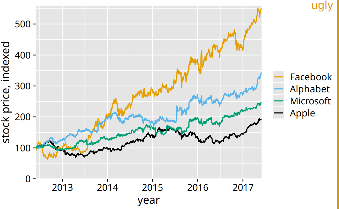 Stock price over time for four major tech companies. The stock price for each company has been normalized to equal 100 in June 2012. This figure mimics the ggplot2 default look, with white major and minor grid lines on a gray background. In this particular example, I think the grid lines overpower the data lines, and the result is a figure that is not well balanced and that doesn’t place sufficient emphasis on the data. Data source: Yahoo Finance