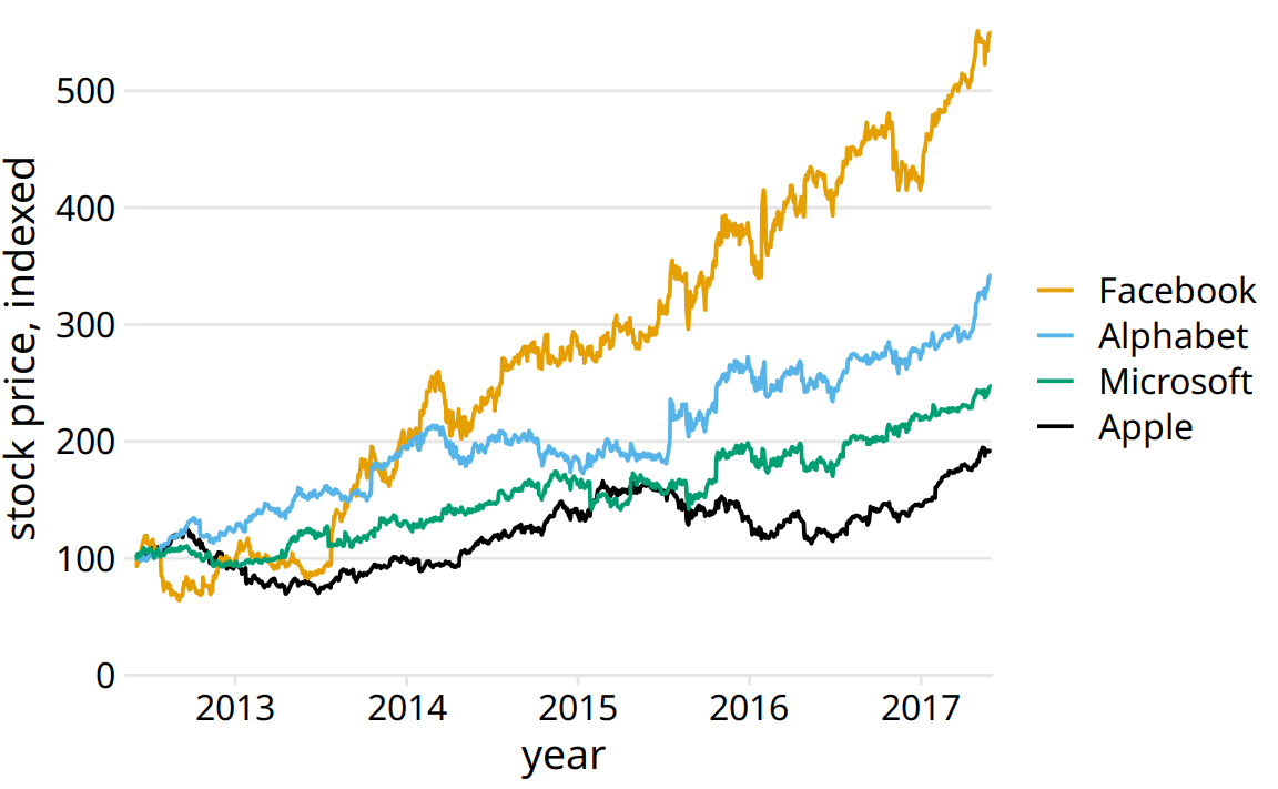 Indexed stock price over time for four major tech companies. Adding thin horizontal lines at all major y axis ticks provides a better set of reference points than just the one horizontal line of Figure 23.9. This design also removes the need for prominent x and y axis lines, since the evenly spaced horizontal lines create a visual frame for the plot panel. Data source: Yahoo Finance