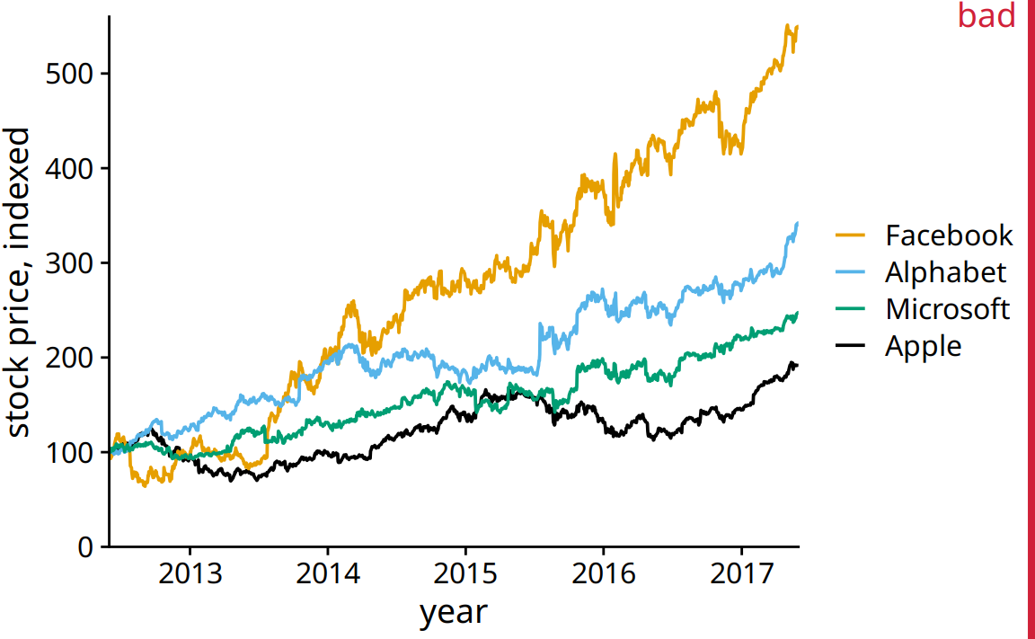 Indexed stock price over time for four major tech companies. In this variant of Figure 23.7, the data lines are not sufficiently anchored. This makes it difficult to ascertain to what extent they have deviated from the index value of 100 at the end of the covered time interval. Data source: Yahoo Finance