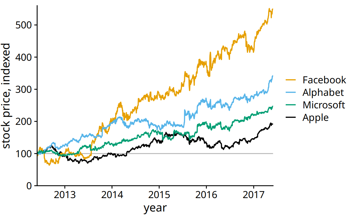 Indexed stock price over time for four major tech companies. Adding a thin horizontal line at the index value of 100 to Figure 23.8 helps provide an important reference throughout the entire time period the plot spans. Data source: Yahoo Finance