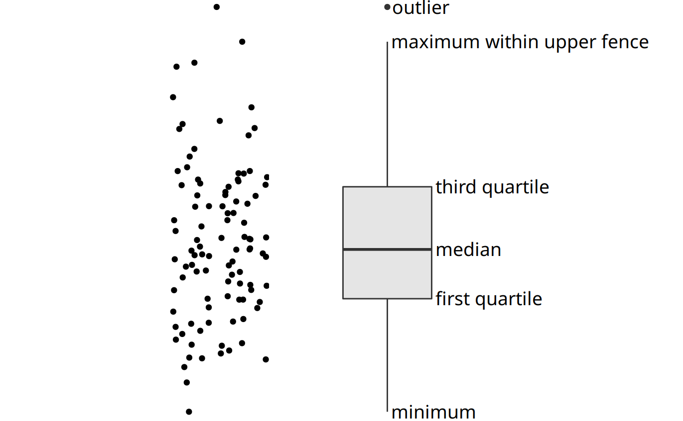 Anatomy of a boxplot. Shown are a cloud of points (left) and the corresponding boxplot (right). Only the y values of the points are visualized in the boxplot. The line in the middle of the boxplot represents the median, and the box encloses the middle 50% of the data. The top and bottom whiskers extend either to the maximum and minimum of the data or to the maximum or minimum that falls within 1.5 times the height of the box, whichever yields the shorter whisker. The distances of 1.5 times the height of the box in either direction are called the upper and the lower fences. Individual data points that fall beyond the fences are referred to as outliers and are usually showns as individual dots.