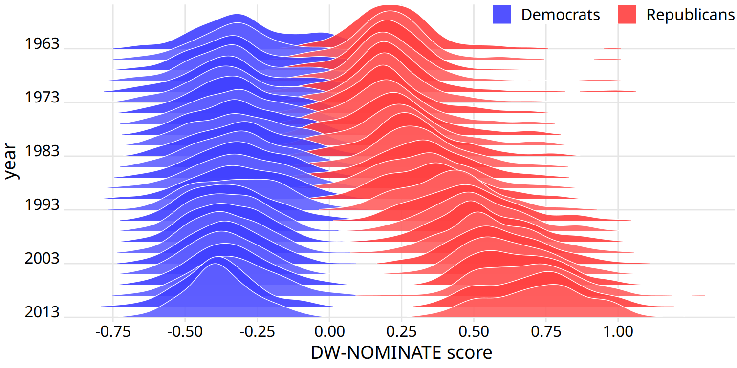 Voting patterns in the U.S. House of Representatives have become increasingly polarized. DW-NOMINATE scores are frequently used to compare voting patterns of representatives between parties and over time. Here, score distributions are shown for each Congress from 1963 to 2013 separately for Democrats and Republicans. Each Congress is represented by its first year. Original figure concept: McDonald (2017).