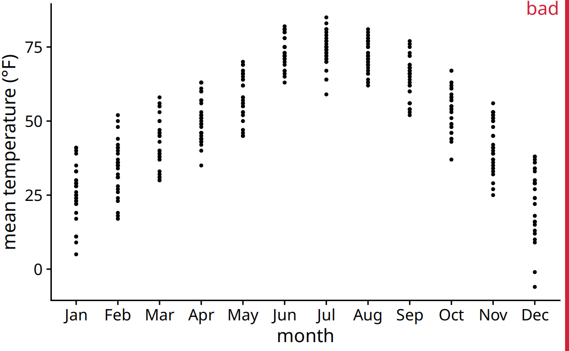 Mean daily temperatures in Lincoln, Nebraska, visualized as strip chart. Each point represents the mean temperature for one day. This figure is labeled as “bad” because so many points are plotted on top of each other that it is not possible to ascertain which temperatures were the most common in each month.