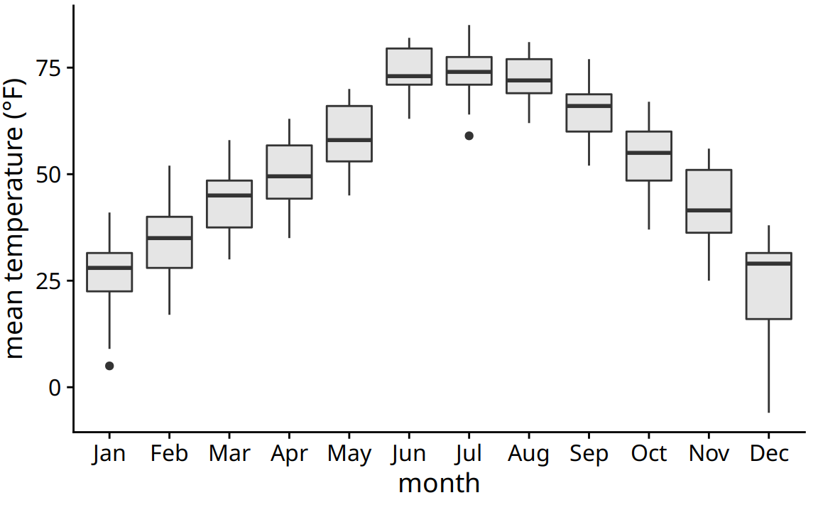 Mean daily temperatures in Lincoln, Nebraska, visualized as boxplots.