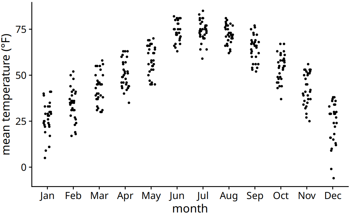 Mean daily temperatures in Lincoln, Nebraska, visualized as strip chart. The points have been jittered along the x axis to better show the density of points at each temperature value.