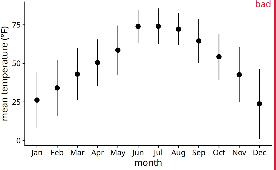 Mean daily temperatures in Lincoln, Nebraska in 2016. Points represent the average daily mean temperatures for each month, averaged over all days of the month, and error bars represent twice the standard deviation of the daily mean temperatures within each month. This figure has been labeled as “bad” because because error bars are conventionally used to visualize the uncertainty of an estimate, not the variability in a population. Data source: Weather Underground