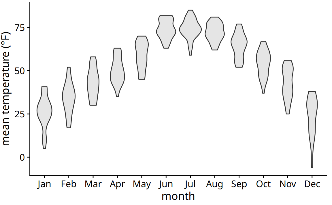 Mean daily temperatures in Lincoln, Nebraska, visualized as violin plots.