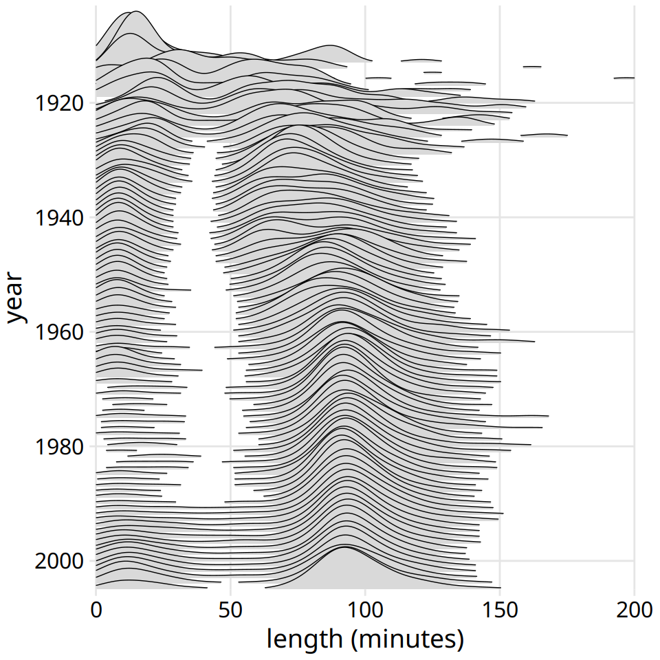 Evolution of movie lengths over time. Since the 1960s, the majority of all movies are approximately 90 minutes long. Data source: Internet Movie Database, IMDB