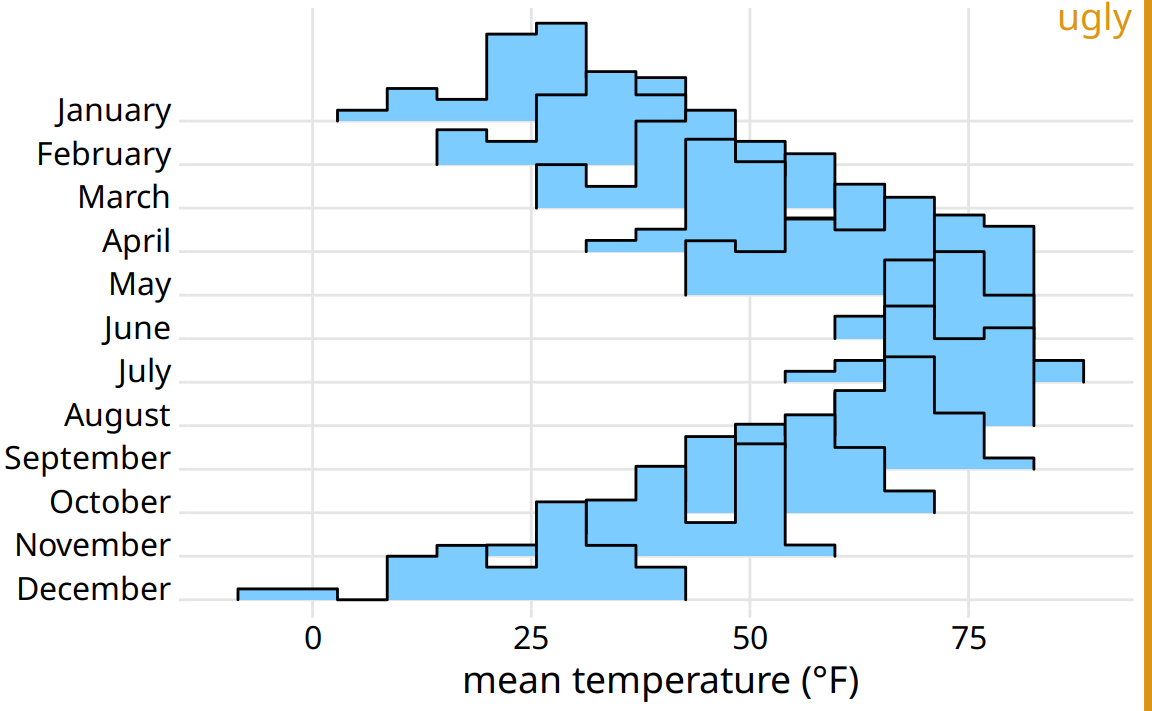 Temperatures in Lincoln, Nebraska, in 2016, visualized as a ridgeline plot of histograms. The individual histograms don’t separate well visually, and the overall figure is quite busy and confusing.