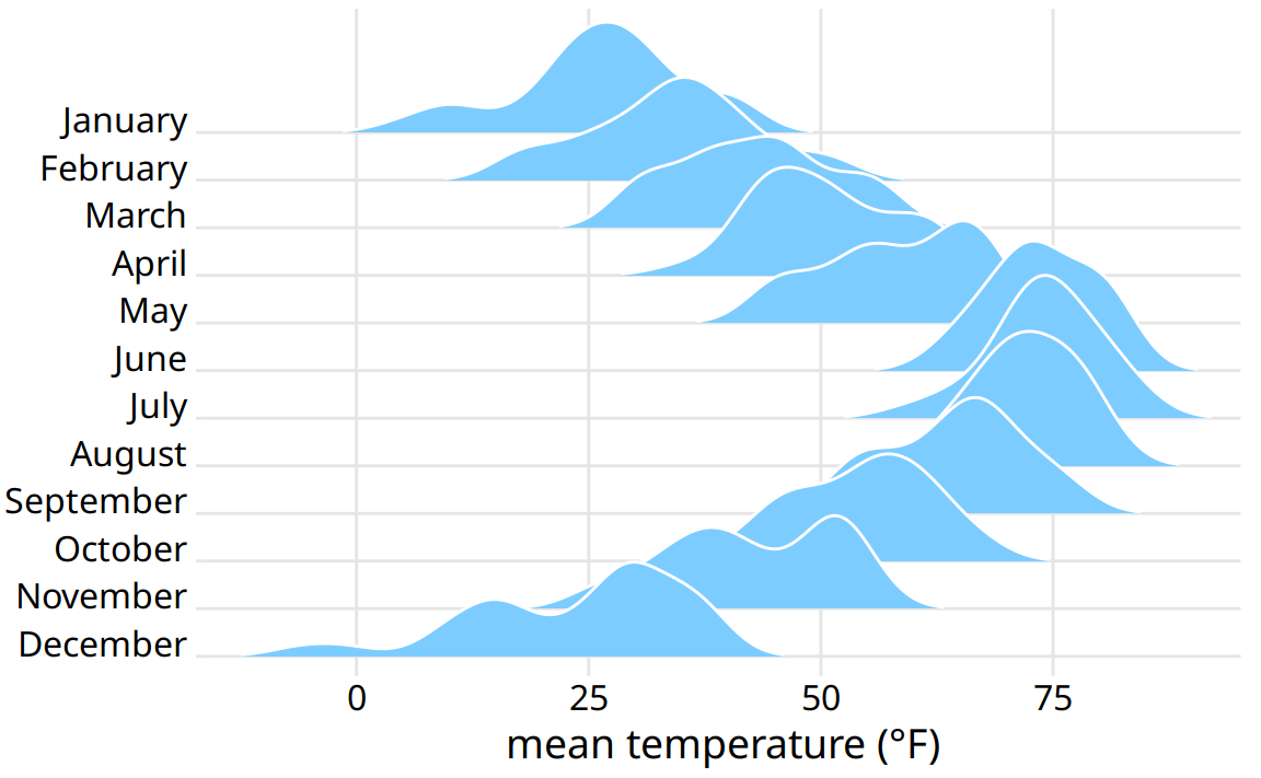 Temperatures in Lincoln, Nebraska, in 2016, visualized as a ridgeline plot. For each month, we show the distribution of daily mean temperatures measured in Fahrenheit. Original figure concept: Wehrwein (2017).