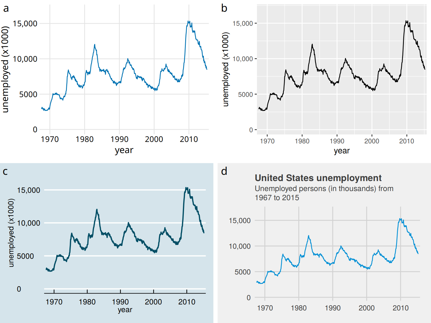 Number of unemployed persons in the U.S. from 1970 to 2015. The same figure is displayed using four different ggplot2 themes: (a) the default theme for this book; (b) the default theme of ggplot2, the plotting software I have used to make all figures in this book; (c) a theme that mimicks visualizations shown in the Economist; (d) a theme that mimicks visualizations shown by FiveThirtyEight. FiveThirtyEight often foregos axis labels in favor of plot titles and subtitles, and therefore I have adjusted the figure accordingly. Data source: U.S. Bureau of Labor Statistics