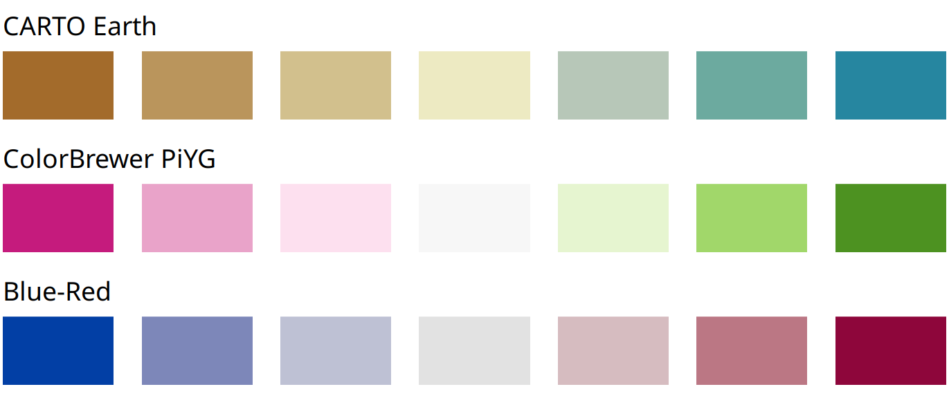 Example diverging color scales. Diverging scales can be thought of as two sequential scales stiched together at a common midpoint color. Common color choices for diverging scales include brown to greenish blue, pink to yellow-green, and blue to red.