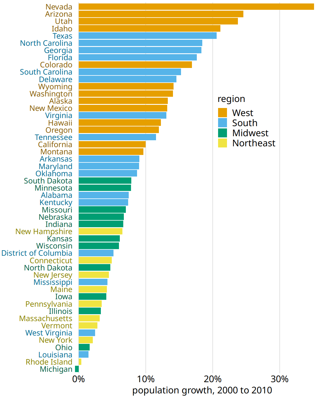 Population growth in the U.S. from 2000 to 2010. States in the West and South have seen the largest increases, whereas states in the Midwest and Northeast have seen much smaller increases or even, in the case of Michigan, a decrease. Data source: U.S. Census Bureau