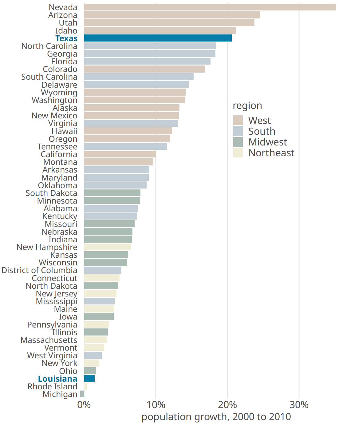 From 2000 to 2010, the two neighboring southern states Texas and Louisiana have experienced among the highest and lowest population growth across the U.S. Data source: U.S. Census Bureau