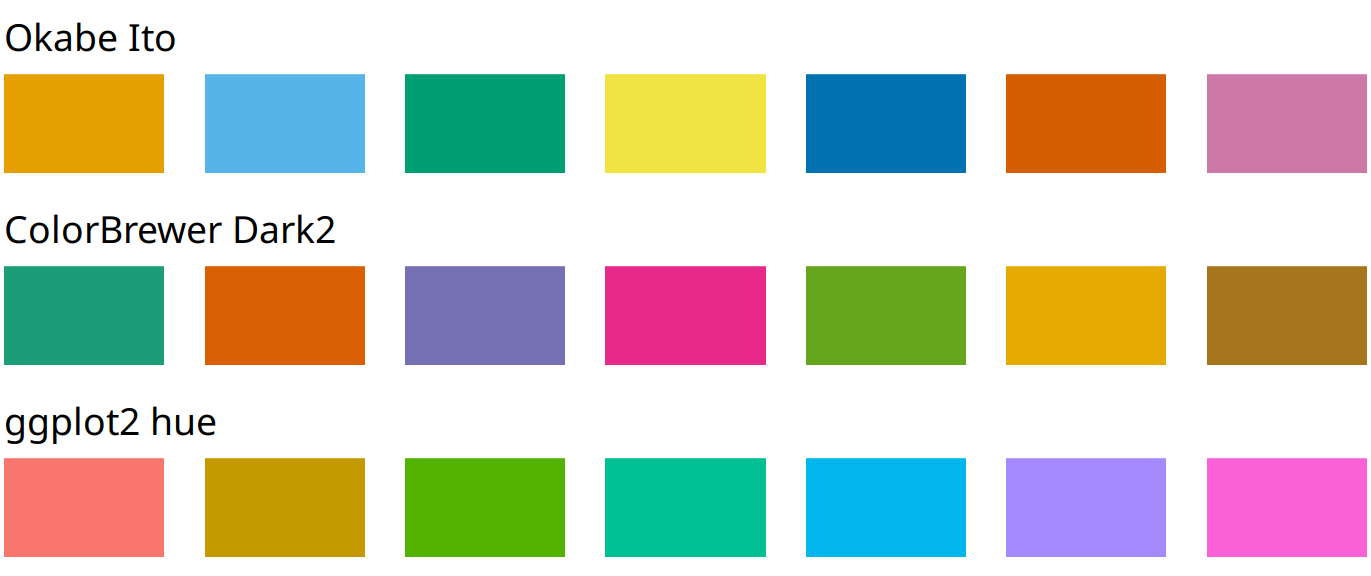 Example qualitative color scales. The Okabe Ito scale is the default scale used throughout this book (Okabe and Ito 2008). The ColorBrewer Dark2 scale is provided by the ColorBrewer project (Brewer 2017). The ggplot2 hue scale is the default qualitative scale in the widely used plotting software ggplot2.