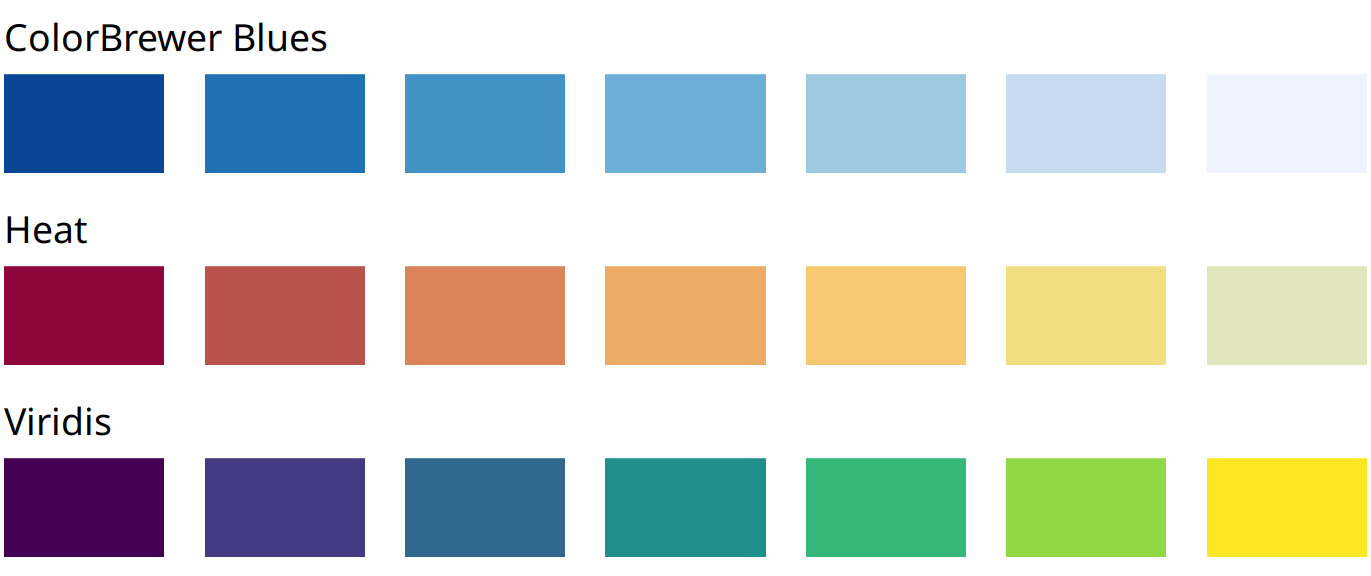 Example sequential color scales. The ColorBrewer Blues scale is a monochromatic scale that varies from dark to light blue. The Heat and Viridis scales are multi-hue scales that vary from dark red to light yellow and from dark blue via green to light yellow, respectively.