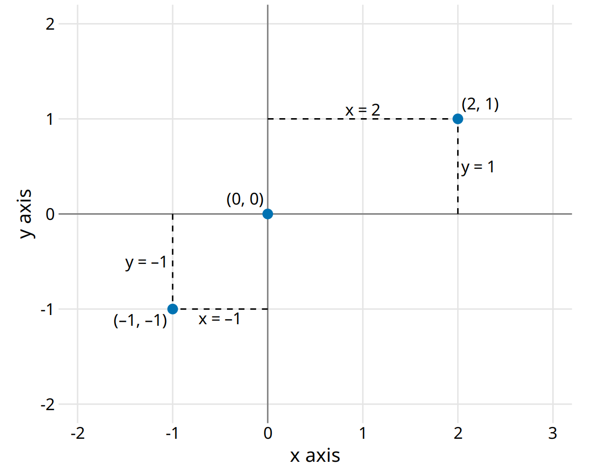 Standard cartesian coordinate system. The horizontal axis is conventionally called x and the vertical axis y. The two axes form a grid with equidistant spacing. Here, both the x and the y grid lines are separated by units of one. The point (2, 1) is located two x units to the right and one y unit above the origin (0, 0). The point (-1, -1) is located one x unit to the left and one y unit below the origin.