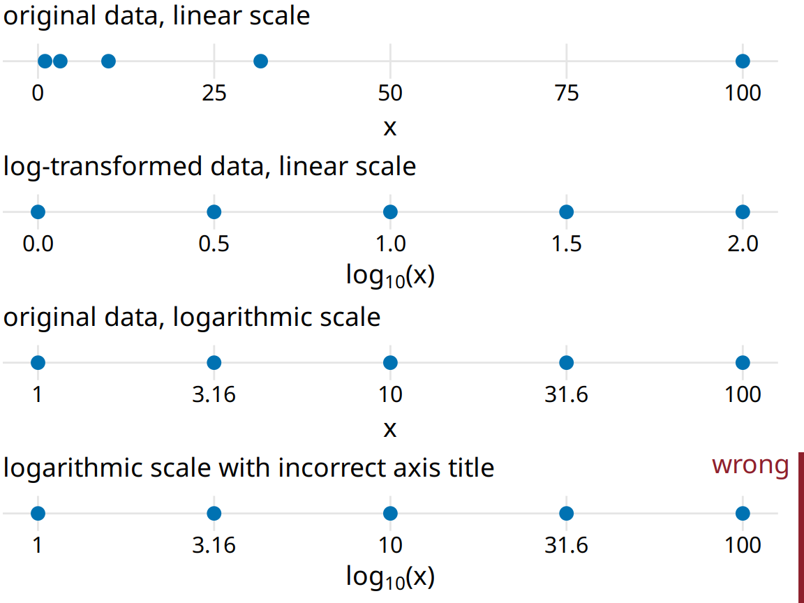 Relationship between linear and logarithmic scales. The dots correspond to data values 1, 3.16, 10, 31.6, 100, which are evenly-spaced numbers on a logarithmic scale. We can display these data points on a linear scale, we can log-transform them and then show on a linear scale, or we can show them on a logarithmic scale. Importantly, the correct axis title for a logarithmic scale is the name of the variable shown, not the logarithm of that variable.