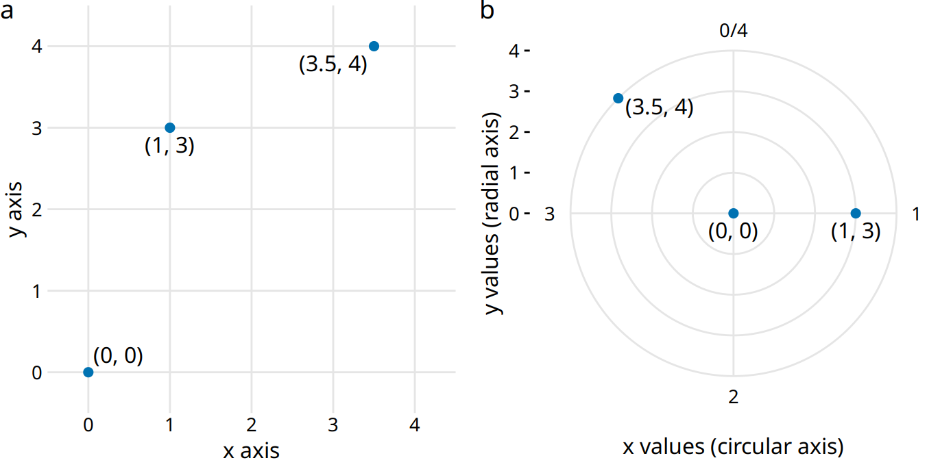 Relationship between Cartesian and polar coordinates. (a) Three data points shown in a Cartesian coordinate system. (b) The same three data points shown in a polar coordinate system. We have taken the x coordinates from part (a) and used them as angular coordinates and the y coordinates from part (a) and used them as radial coordinates. The circular axis runs from 0 to 4 in this example, and therefore x = 0 and x = 4 are the same locations in this coordinate system.