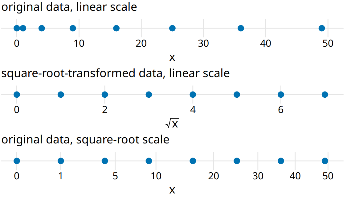 Relationship between linear and square-root scales. The dots correspond to data values 0, 1, 4, 9, 16, 25, 36, 49, which are evenly-spaced numbers on a square-root scale, since they are the squares of the integers from 0 to 7. We can display these data points on a linear scale, we can square-root-transform them and then show on a linear scale, or we can show them on a square-root scale.