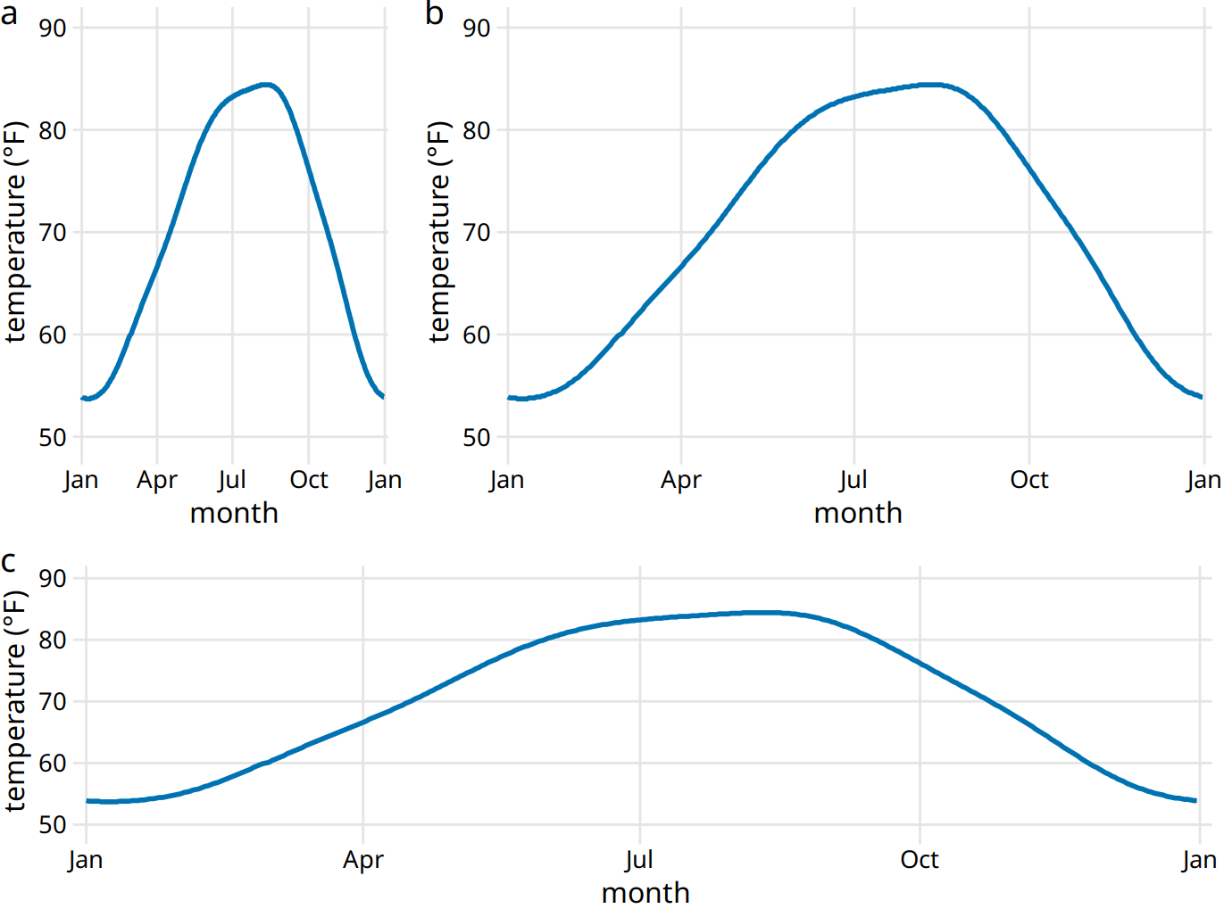 Daily temperature normals for Houston, TX. Temperature is mapped to the y axis and day of the year to the x axis. Parts (a), (b), and (c) show the same figure in different aspect ratios. All three parts are valid visualizations of the temperature data. Data source: NOAA.